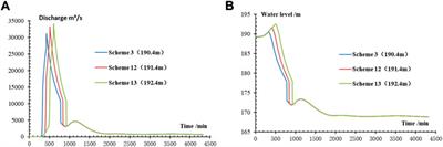 Simulation of one-dimensional dam-break flood routing based on HEC-RAS